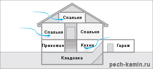 Схема установки печи в доме